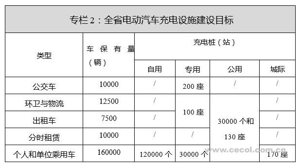 充電設(shè)施建設(shè)目標(biāo)